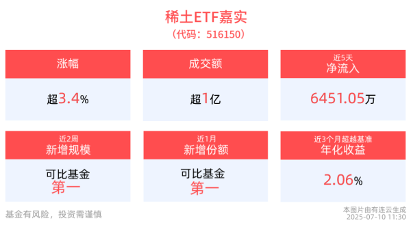 贵海国际 半日收涨3.40%！借道稀土ETF嘉实(516150)把握稀土投资机遇，成分股北方稀土、京运通10cm涨停
